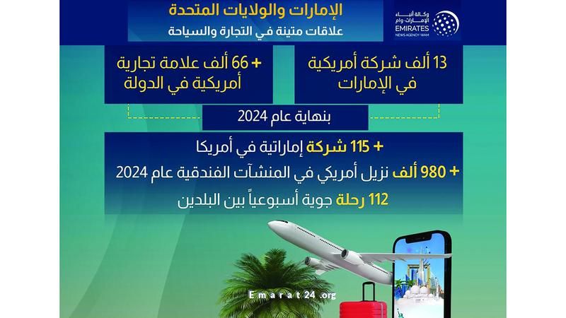 66 ألف علامة تجارية أميركية تزدهر في الإمارات 66 ألف علامة تجارية أميركية تزدهر في الإمارات