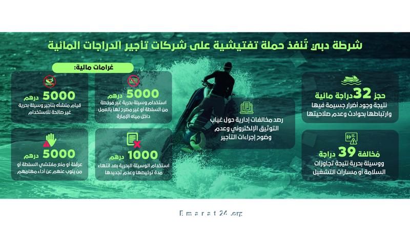 دبي توقف 32 دراجة مائية غير مؤهلة للتشغيل دبي توقف 32 دراجة مائية غير مؤهلة للتشغيل