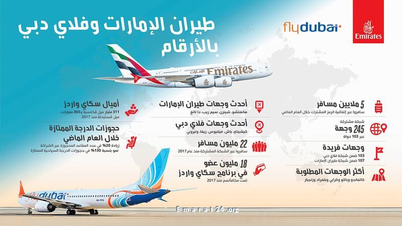 5 ملايين مسافر من خلال رحلات الرمز المشترك بين طيران الإمارات وفلاي دبي في 2024