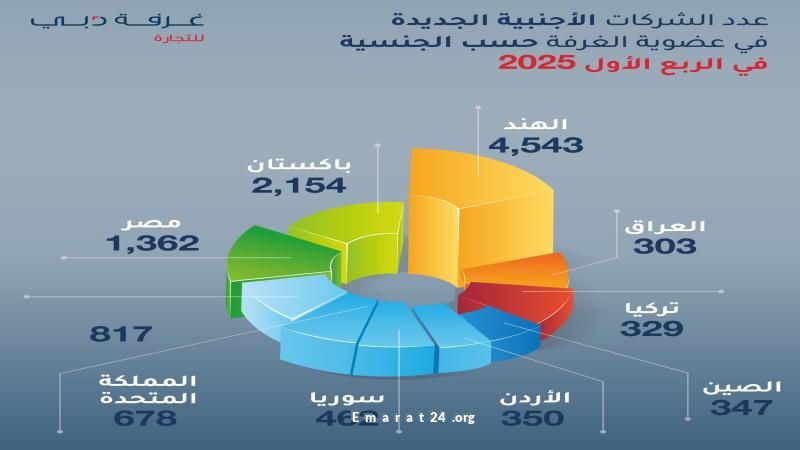 الشركات الهندية تتفوق في تسجيل الأعضاء الجدد بغرفة دبي خلال الربع الأول الشركات الهندية تتفوق في تسجيل الأعضاء الجدد بغرفة دبي خلال الربع الأول