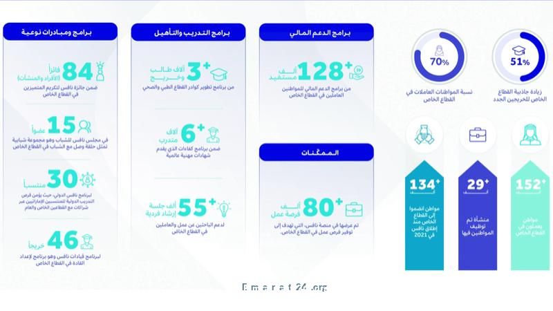 انضمام 134 ألف مواطن للقطاع الخاص بعد إطلاق برنامج نافس