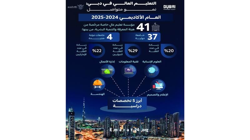 زيادة التحاق الطلبة في مؤسسات التعليم الخاص بدبي بنسبة 20% زيادة التحاق الطلبة في مؤسسات التعليم الخاص بدبي بنسبة 20%