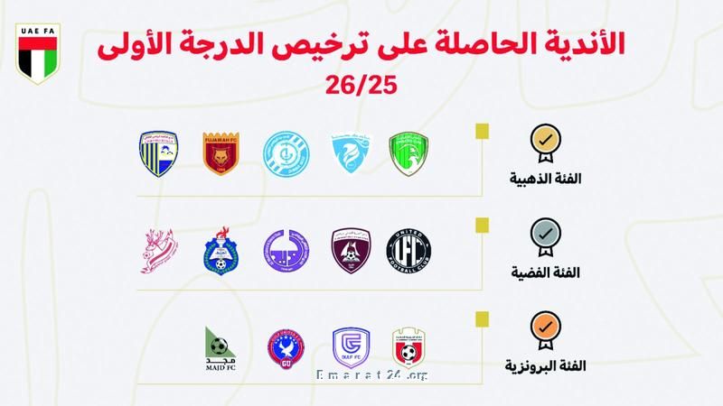 الاتحاد يعتمد ترخيص 14 نادياً للمشاركة في الدرجة الأولى الاتحاد يعتمد ترخيص 14 نادياً للمشاركة في الدرجة الأولى