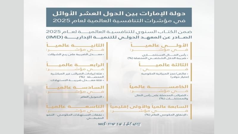 الإمارات تحقق المركز 16 عالميًا في مؤشر الدعم الحكومي الإمارات تحقق المركز 16 عالميًا في مؤشر الدعم الحكومي