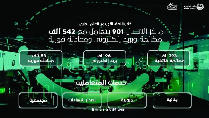 شرطة دبي: 542 ألف تواصل عبر المكالمات والبريد الإلكتروني والمحادثات
