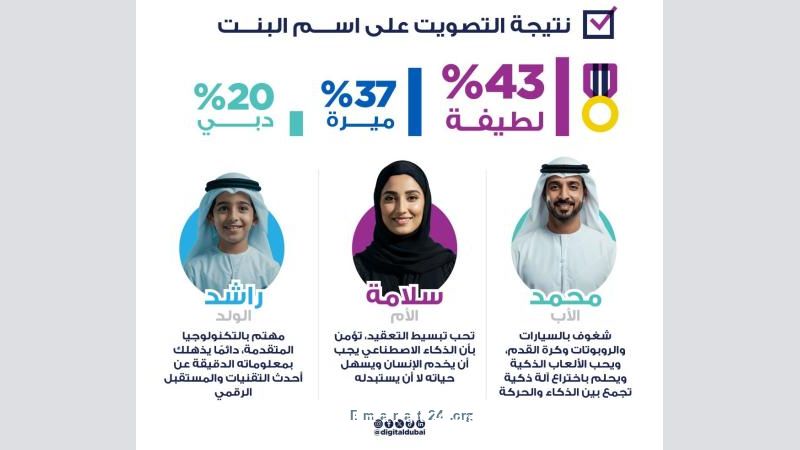 دبي الرقمية تقدم أسرة افتراضية، التصويت يختار اسم لطيفة للفتاة. دبي الرقمية تقدم أسرة افتراضية، التصويت يختار اسم لطيفة للفتاة.