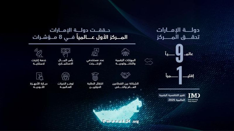 الإمارات تتصدر إقليمياً وتحقق عالمياً المرتبة التاسعة في تنافسية الرقمية 2025